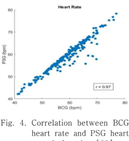 Fig.  4.  Correlation  between  BCG  heart  rate  and  PSG  heart  rate  during  sleep[29].