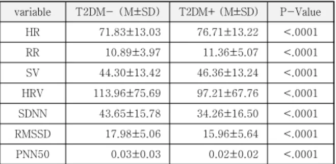 Table  6.  Statistical  analysis  result