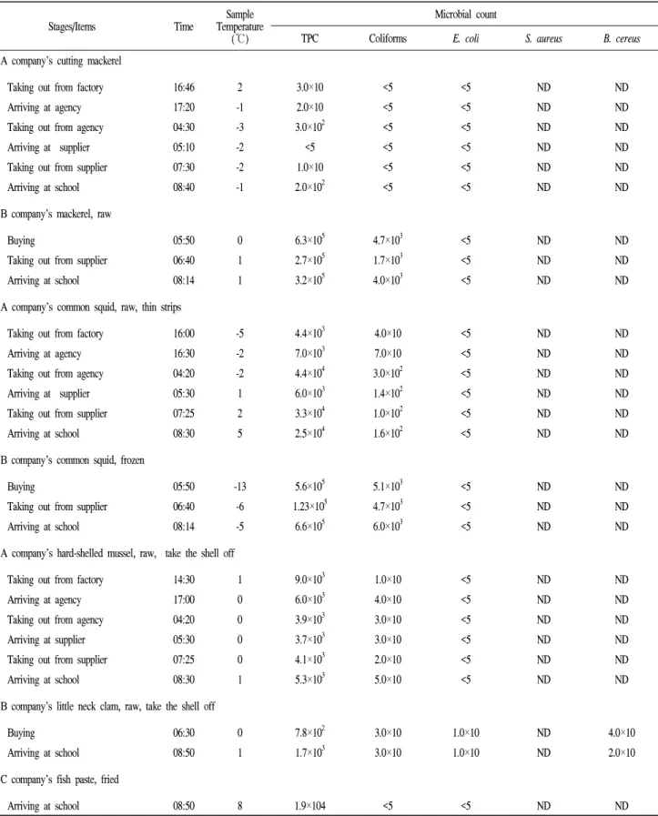 Table  2.  Microbiological  analysis  of  seafood  at  each  delivery  stages 