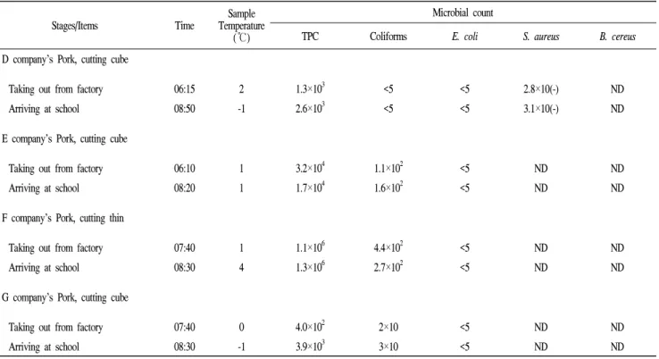 Table  4.  Microbiological  analysis  of  pork  at  each  delivery  stages 