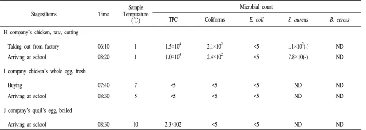 Table  5.  Microbiological  analysis  of  chicken  and  egg  at  each  delivery  stages 