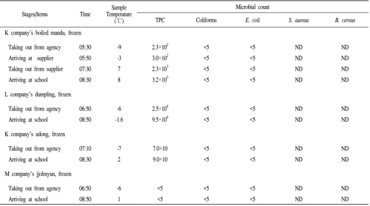 Table  6.  Microbiological  analysis  of  frozen  processing  food  at  each  delivery  stages
