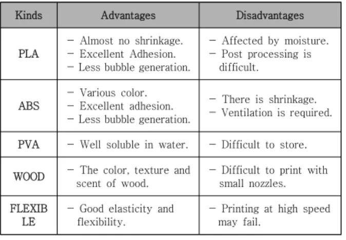 Table  1.  Advantages  and  disadvantages  of  filament  types  [7] 2.4  3D  프린팅  기술의  전망 3D 프린팅 기술이 미래 산업에서의 새 성장 동력으로  여겨지면서, 전 세계에서는 3D와 관련된 기술 및 시장의  확대 정책을 펼치고 있다