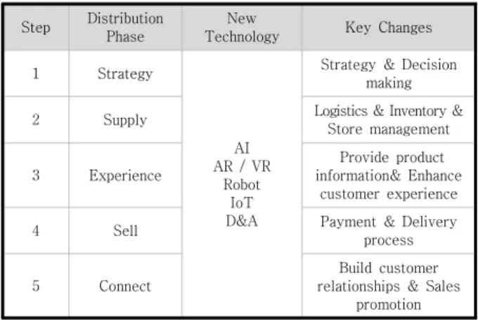 Table  1.  Key  changes  in  distribution  phase