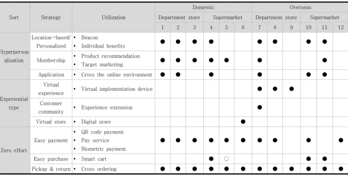 Table  3.  A  comprehensive  table  of  Physical  Service  strategy  typification