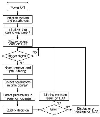 Fig.  2.  Flowchart  of  system  software.