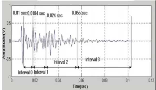 Fig.  4.  Time  interval  for  computing  integral  value  in  time  domain.