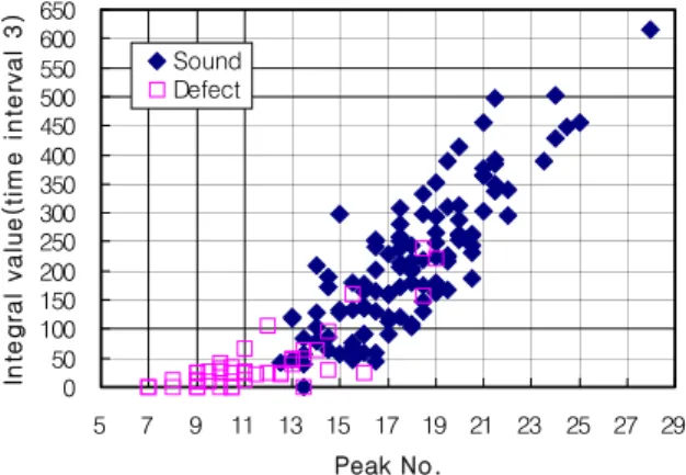 Fig.  7.  Relationships  among  the  parameters  of  quality  evaluation  for  watermelon.