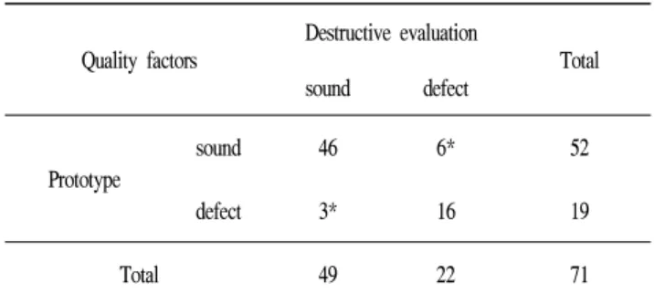 Table  4.  Accuracy  of  quality  evaluation  by  human  inspector Quality  factors Destructive  evaluation