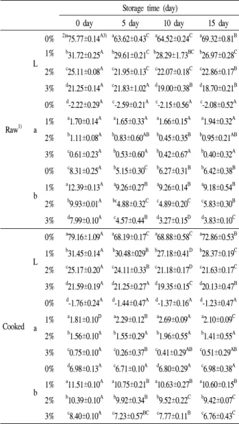 Table  2.  Hunter's  color  of  Garaeduk  prepared  with  different  amounts  of  spirulina  during  storage  at  3℃