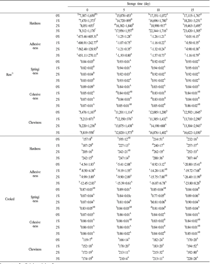 Table  3.  Texture  properties  of  Garaeduk  prepared  with  different  amounts  of  spirulina  during  storage  at  3℃