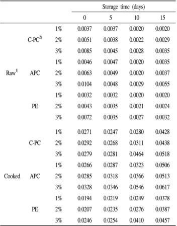 Fig.  1.    The  antioxidative  activity  by  DPPH  of  Garaeduk  prepared  with  different  amounts  of  spirulina  during  storage  at  3℃.