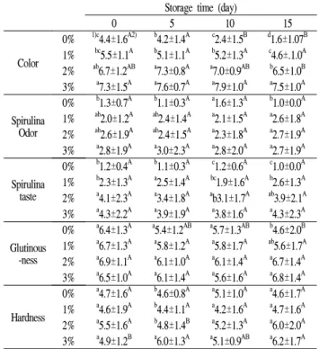 Table  6.  Brabender  amylograph  characteristics  of  rice  powder  prepared  with  different  amounts  of  spirulina