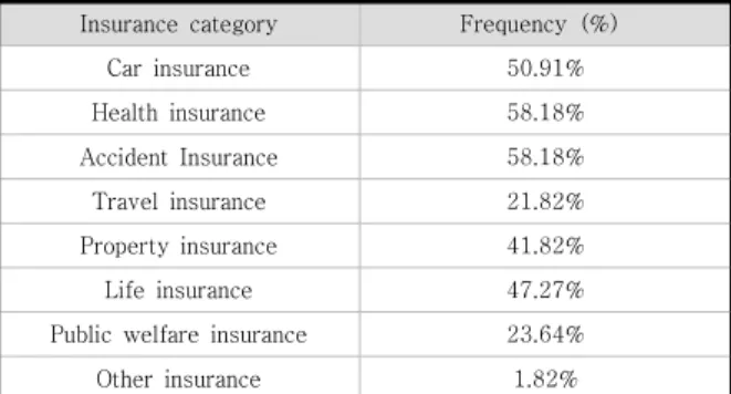 Table 4. Classification of insurance participation types
