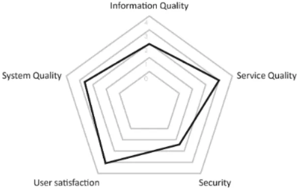Fig.  2.  Radial  chart  comparing  user  experience