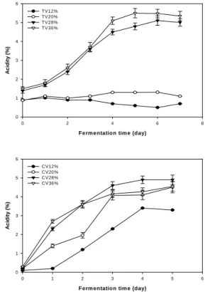 Fig.  1.  Changes  of  acidity  (%)  during  acetic  acid  fermentation  progress  of  brown  rice  vinegars  by  different  fermentation  method  and  brown  rice  content