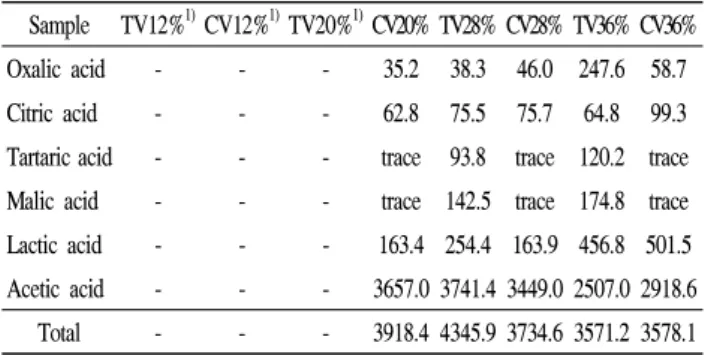 Table  2.  Contents  of  free  sugars  in  brown  rice  vinegars  by  different  fermentation  method  and  brown  rice  content 