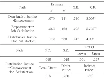 Table  3.  Analysis  of  the  structural  equation  modeling  and  verification  of  mediating  effect 