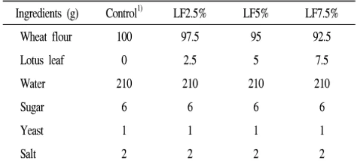 Table  1.  Baking  formula  based  on  wheat  flour  weight Ingredients  (g) Control 1) LF2.5% LF5% LF7.5% Wheat  flour 100 97.5 95 92.5 Lotus  leaf 0 2.5 5 7.5 Water 210 210 210 210 Sugar 6 6 6 6 Yeast 1 1 1 1 Salt 2 2 2 2