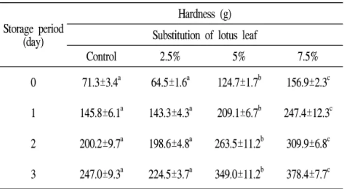 Table  3.  Effect  of  lotus  leaf  substitution  on  the  hardness  (g)  of  bread  crumbs