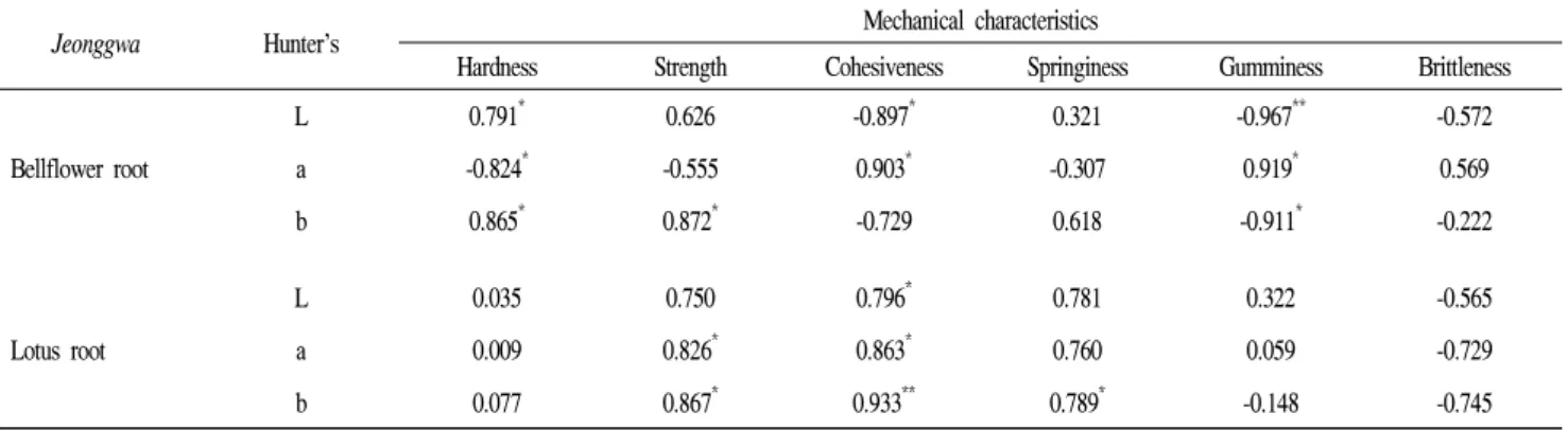 Table  8.  Pearson's  correlation  coefficient  between  mechanical  characteristics  and  Hunter's  color  values  of  Jeonggwa  added  Omija  extract