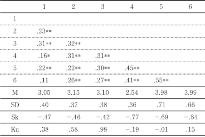 Table 1. Descriptive statistics and correlation coefficient 