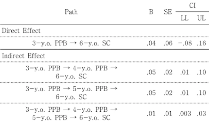 Table 3. Direct and indirect effects of 3-year-old peer  play behavior on 6-year-old social competence