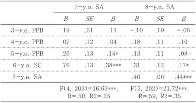 Table 5. Direct and indirect effects of 3-year-old peer  play  behavior  on  school  adaptation