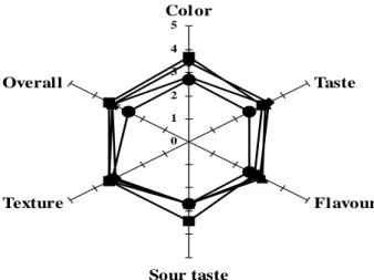 Fig.  1.  Sensory  characteristics  of  apple  dressing  sauces.