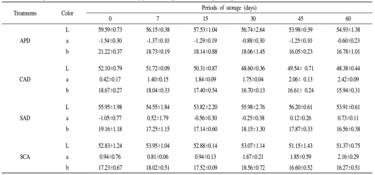 Table  2.  Changes  in  the  Hunter  color  value  of  apple  dressing  sauces  during  storage  at  25℃