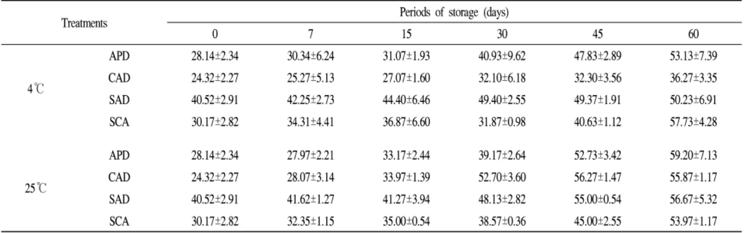 Table  3.  Changes  in  the  viscosity  (cP)  of  apple  dressing  sauces  during  storage
