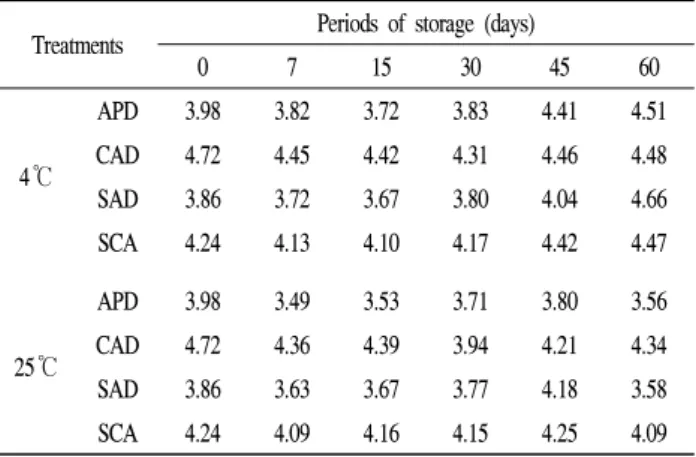 Table  4.  Changes  in  the  pH  of  apple  dressing  sauces  during  storage 