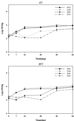 Fig.  2.  Changes  in  total  viable  cells  of  apple  dressing  sauces  during  storage.