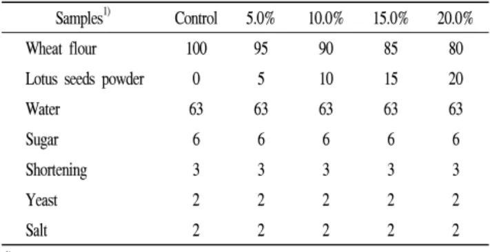Table  1.  Formulas  for  breads  with  various  levels  of  lotus  seeds  powder