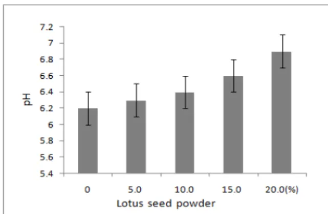 Fig.  1.  Changes  of  pH  of  white  pan  breads  by  different  ratio  of  lotus  seeds  powder.