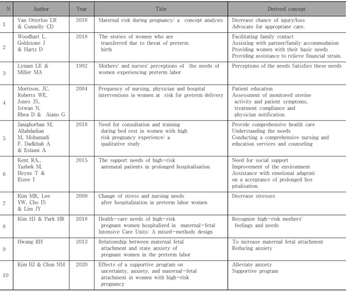 Table  1.  Selected  Papers  in  Theoretical  Analysis  stage              (N=10)