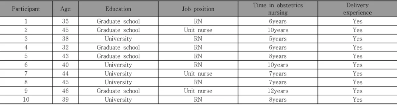 Table  2.  The  Characteristics  of  Participants                 (N=10)