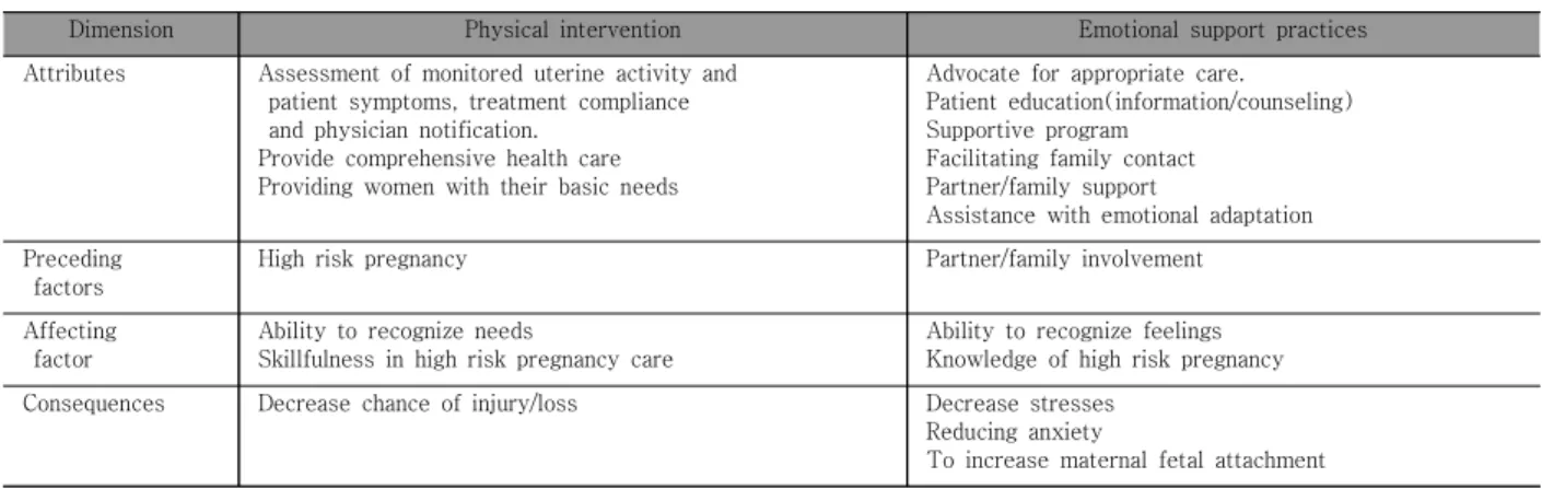 Table 3. Dimensions, Attributes, Preceding Factors, and Consequences of Labor Support in Literature Review   (N=10)