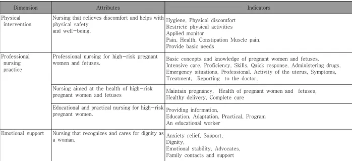 Table  5.  Dimensions,  Attributes,  indicators  of  Labor  supportive  care  in  Final  Stage