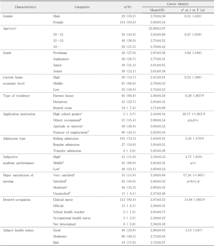 Table  1.  Differences  between  Career  identity  according  to  General  Characteristics