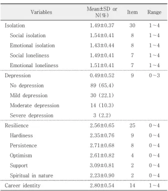 Table  2.  Degree  of  Isolation,  Depression,  Resilience,  and  Career  identity       (N=136)