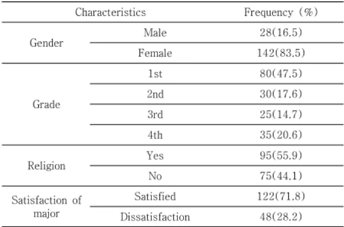 Table 1. General Characteristics of Subjects       (N=170) 