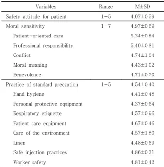 Table  2.  Levels  of  safety  attitude  for  patient,  moral  sensitivity,  practice  of  standard  precaution 