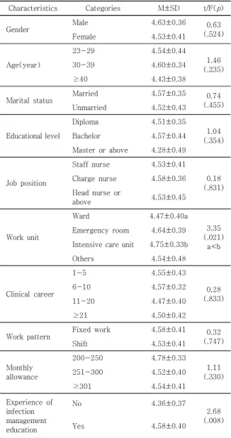 Table 4. Correlations between safety attitude for patient,  moral sensitivity, practice of standard precaution