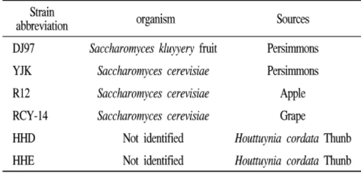Table  1.  Microbial  strains  used  for  wild  Houttuynia  cordata  Thunb  wine  fermentation