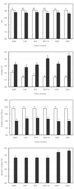 Fig.  3.  Changes  in  pH,  acidity,  soluble  solid  and  alcohol  content  during  90  hr  fermentation  of  medicinal  Houttuynia  cordata  Thunb  wine  by  6  strains  of  yeast