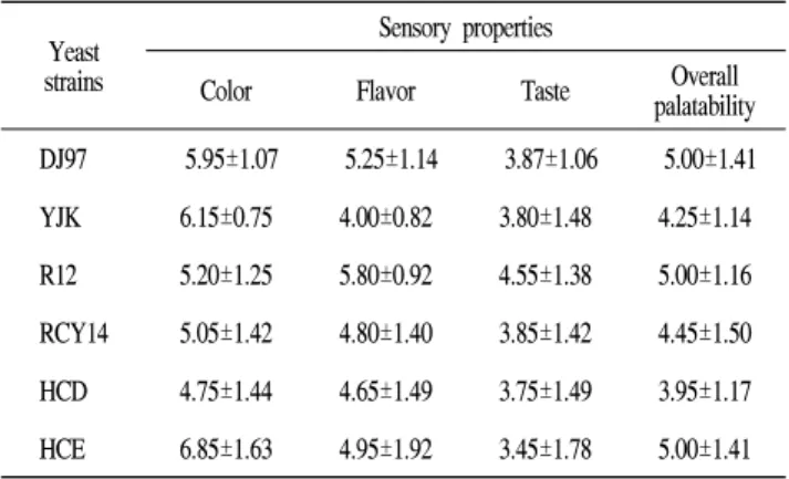 Table 3. Correlation coefficient between sensory and physicochemical  evaluation  of  Houttuynia  cordata  Thunb  alcoholic  beverages      prepared  with  various  concentrations 