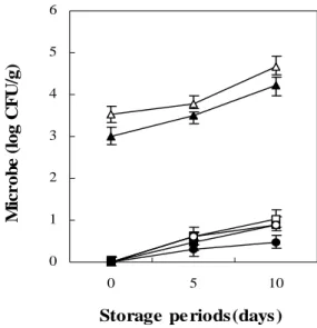 Fig.  2.  Changes  in  number  of  microbe  contaminated  in  the  CA  treated  and  vacuum  packaged  raw  flounder  with  or  without  gill  during  storage  at  5℃