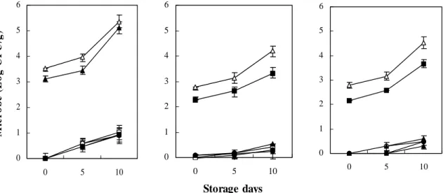 Fig.  3.  Changes  in  number  of  micrbe  contaminated  in  flounder  with  different  drying  degree(A:  raw,  B;  20%  drying,  C:  40%  drying)  during  storage  at  5℃