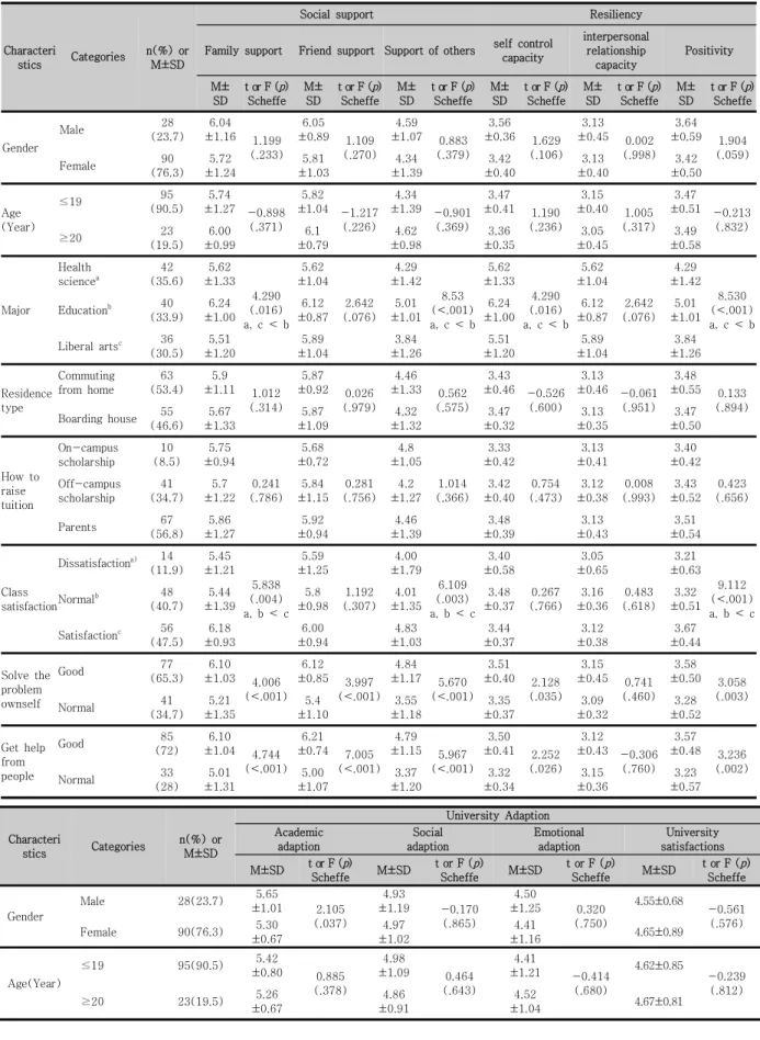 Table 1. Differences of Social support, Resiliency, University adaption according to participants’ Characteristics   